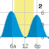 Kearny Point tide chart for Tuesday, December 2, 2025