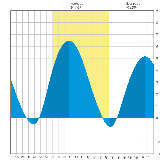 Kearny Point tide chart for Sunday, December 7, 2025