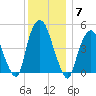 Kearny Point tide chart for Sunday, December 7, 2025