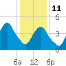 Kearny Point tide chart for Sunday, January 11, 2026