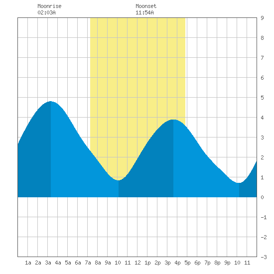 Kearny Point tide chart for Monday, January 12, 2026