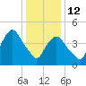 Kearny Point tide chart for Monday, January 12, 2026
