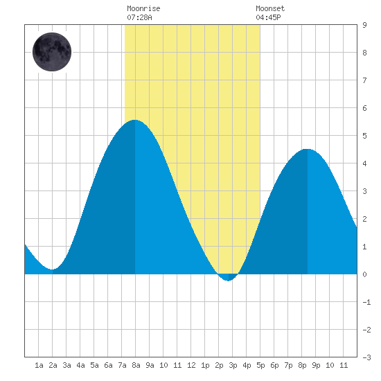Kearny Point tide chart for Sunday, January 18, 2026