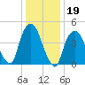 Kearny Point tide chart for Monday, January 19, 2026