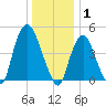 Kearny Point tide chart for Thursday, January 1, 2026