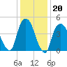 Kearny Point tide chart for Tuesday, January 20, 2026
