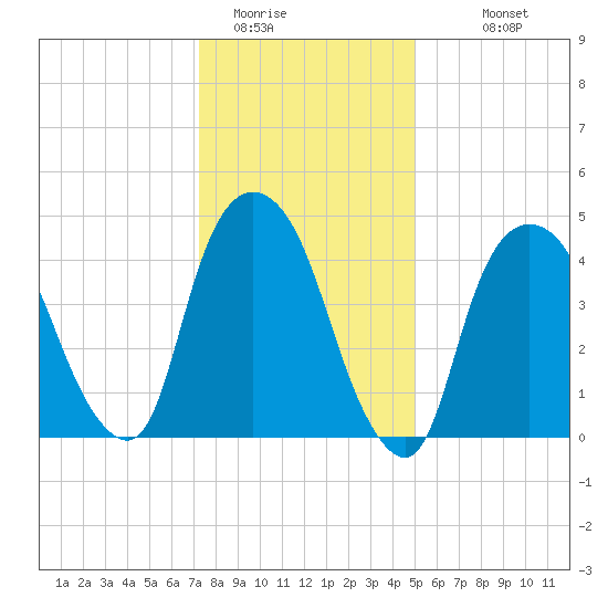 Kearny Point tide chart for Wednesday, January 21, 2026