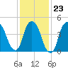 Kearny Point tide chart for Friday, January 23, 2026