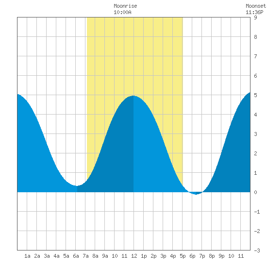 Kearny Point tide chart for Saturday, January 24, 2026