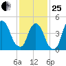 Kearny Point tide chart for Sunday, January 25, 2026
