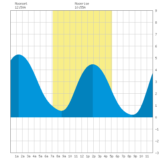 Kearny Point tide chart for Monday, January 26, 2026