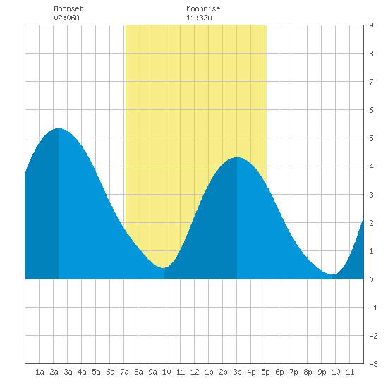 Kearny Point tide chart for Tuesday, January 27, 2026