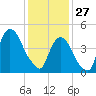 Kearny Point tide chart for Tuesday, January 27, 2026
