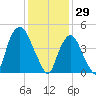 Kearny Point tide chart for Thursday, January 29, 2026