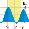 Kearny Point tide chart for Saturday, January 31, 2026