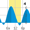 Kearny Point tide chart for Sunday, January 4, 2026