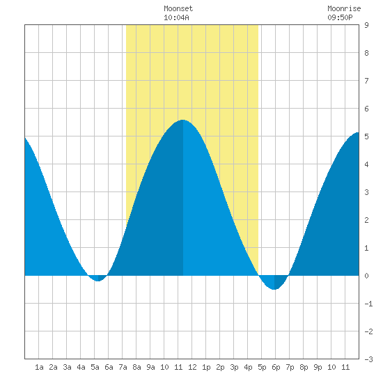 Kearny Point tide chart for Wednesday, January 7, 2026