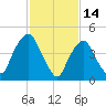 Kearny Point tide chart for Saturday, February 14, 2026