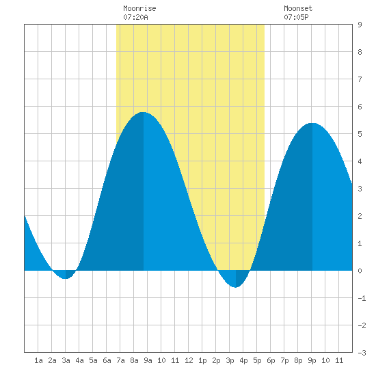 Kearny Point tide chart for Wednesday, February 18, 2026
