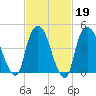 Kearny Point tide chart for Thursday, February 19, 2026