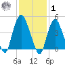 Kearny Point tide chart for Sunday, February 1, 2026
