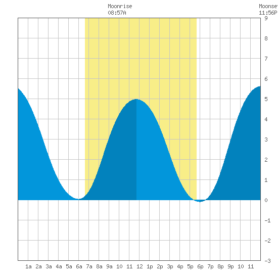 Kearny Point tide chart for Sunday, February 22, 2026