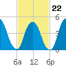 Kearny Point tide chart for Sunday, February 22, 2026