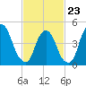 Kearny Point tide chart for Monday, February 23, 2026