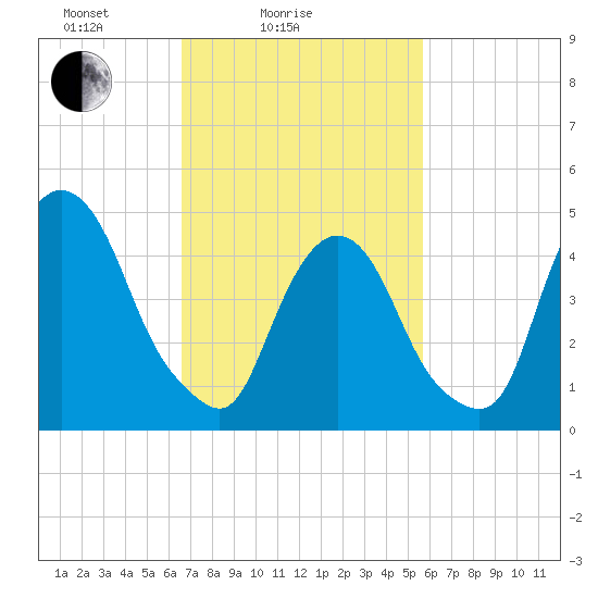 Kearny Point tide chart for Tuesday, February 24, 2026