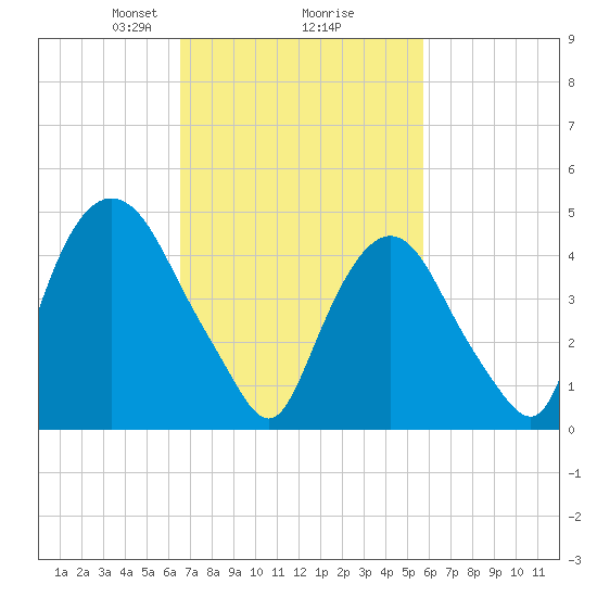 Kearny Point tide chart for Thursday, February 26, 2026