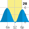 Kearny Point tide chart for Saturday, February 28, 2026