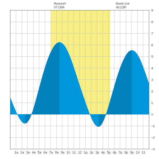 Kearny Point tide chart for Monday, February 2, 2026