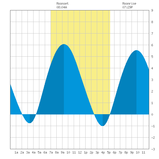 Kearny Point tide chart for Tuesday, February 3, 2026