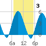 Kearny Point tide chart for Tuesday, February 3, 2026