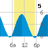 Kearny Point tide chart for Thursday, February 5, 2026