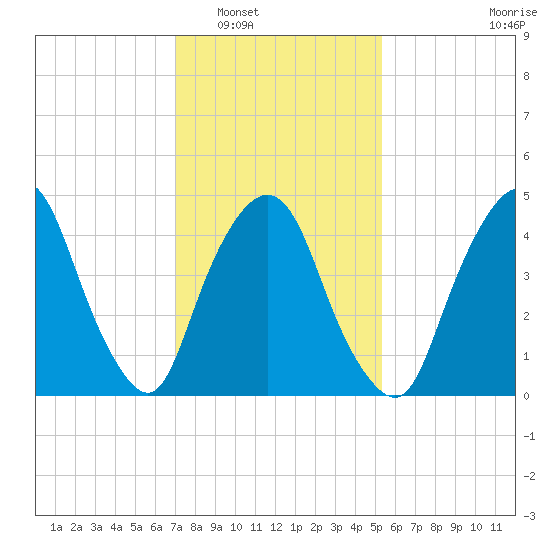 Kearny Point tide chart for Friday, February 6, 2026