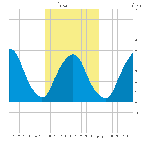 Kearny Point tide chart for Saturday, February 7, 2026