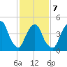 Kearny Point tide chart for Saturday, February 7, 2026