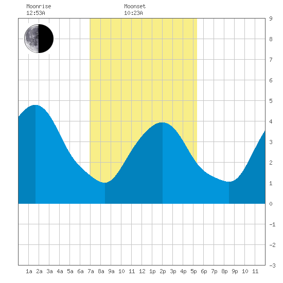 Kearny Point tide chart for Monday, February 9, 2026