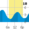 Kearny Point tide chart for Tuesday, March 10, 2026