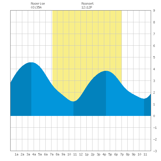 Kearny Point tide chart for Thursday, March 12, 2026