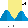 Kearny Point tide chart for Saturday, March 14, 2026