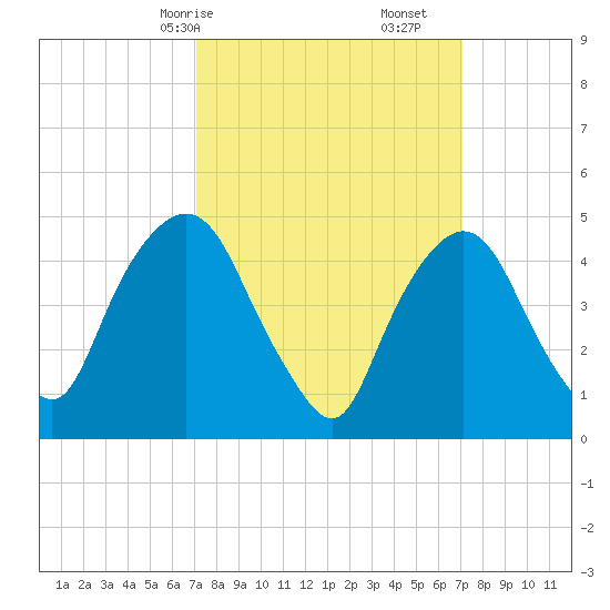 Kearny Point tide chart for Sunday, March 15, 2026