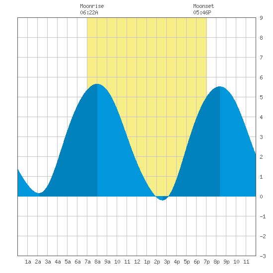 Kearny Point tide chart for Tuesday, March 17, 2026