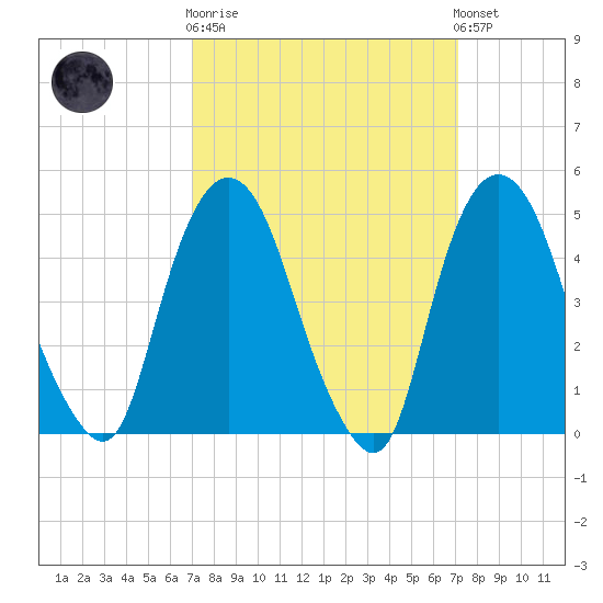 Kearny Point tide chart for Wednesday, March 18, 2026