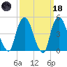 Kearny Point tide chart for Wednesday, March 18, 2026