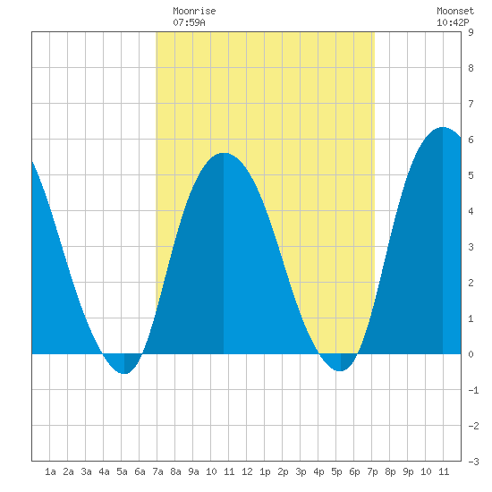 Kearny Point tide chart for Saturday, March 21, 2026