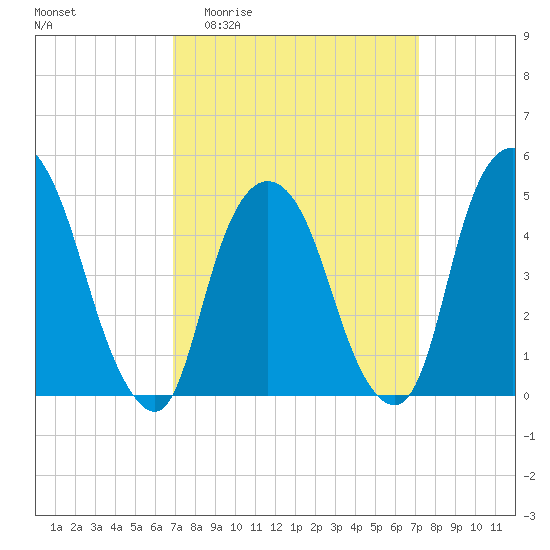 Kearny Point tide chart for Sunday, March 22, 2026