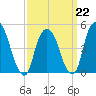 Kearny Point tide chart for Sunday, March 22, 2026