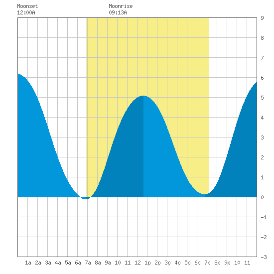 Kearny Point tide chart for Monday, March 23, 2026